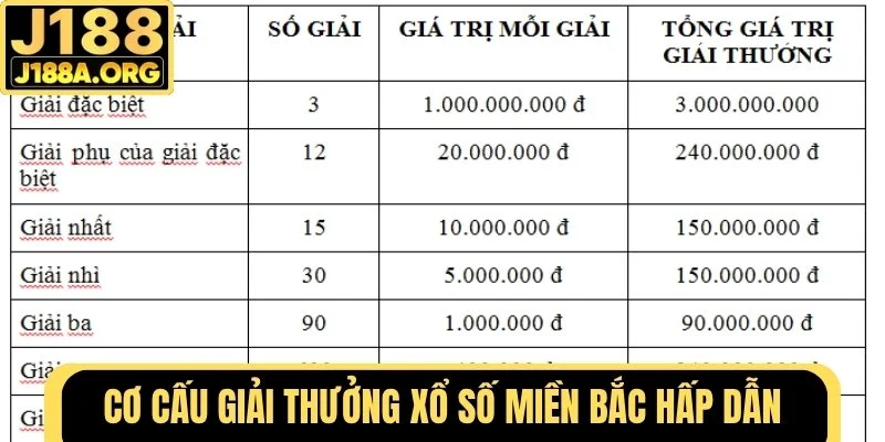 Cơ cấu giải thưởng hấp dẫn